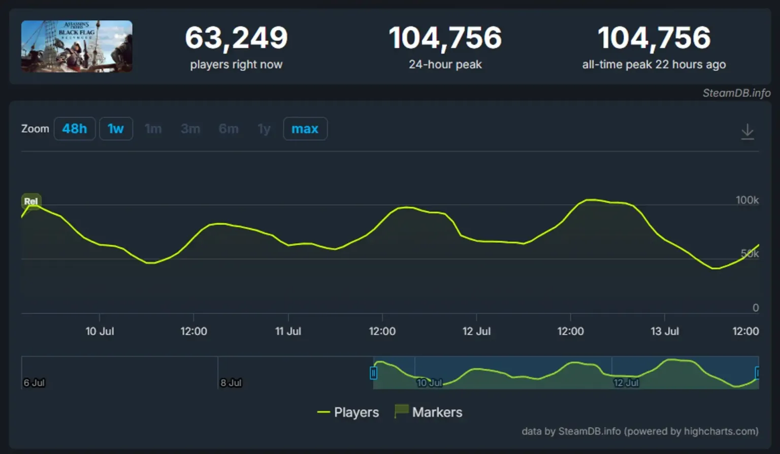 Ubisoft Remake Sets Historic Steam Record with Massive Player Peak